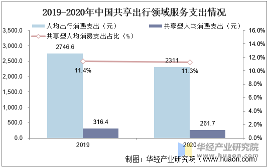 2019-2020年中国共享出行领域服务支出情况