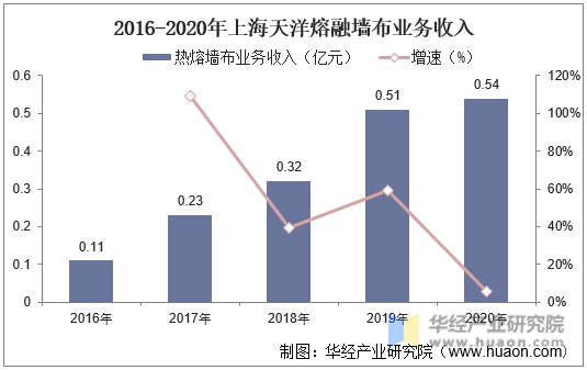 2016-2020年上海天洋熔融墙布业务收入