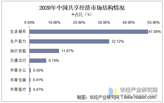2020年中国共享经济市场结构情况