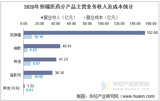 2020年恒瑞医药分产品主营业务收入及成本统计