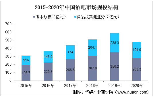 2015-2020年中国酒吧市场规模结构