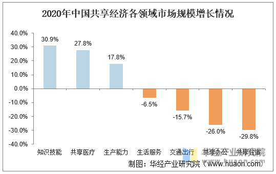 2020年中国共享经济各领域市场规模增长情况