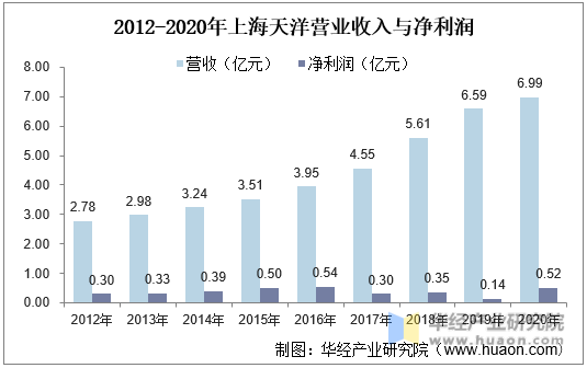 2012-2020年上海天洋营业收入与净利润