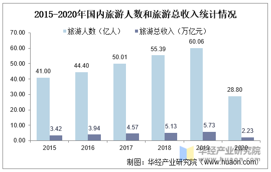 2015-2020年国内旅游人数和旅游总收入统计情况