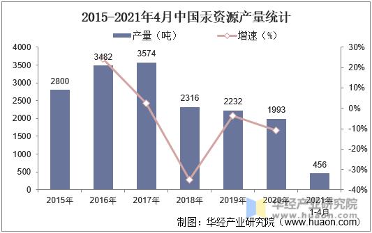2015-2021年4月中国汞资源产量统计