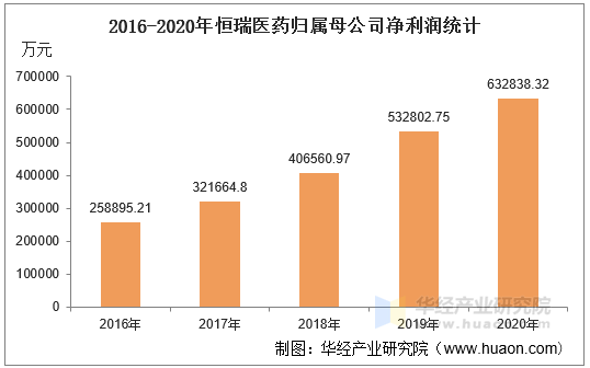 2016-2020年恒瑞医药归属母公司净利润统计