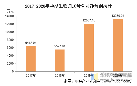 2017-2020年华绿生物归属母公司净利润统计