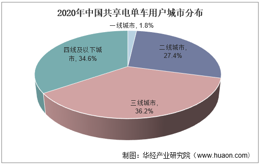 2020年中国共享电单车用户城市分布