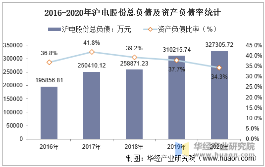 2016-2020年沪电股份总负债及资产负债率统计
