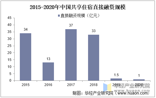 2015-2020年中国共享住宿直接融资规模