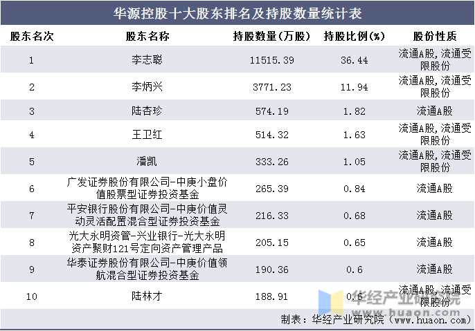 华源控股十大股东排名及持股数量统计表