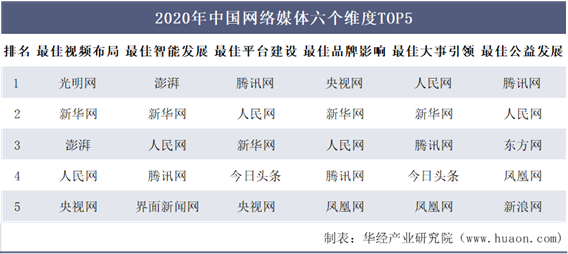 2020年中国网络媒体六个维度TOP5