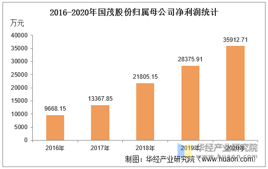 2016-2020年国茂股份归属母公司净利润统计