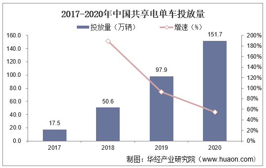 2017-2020年中国共享电单车投放量