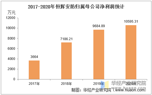 2017-2020年恒辉安防归属母公司净利润统计