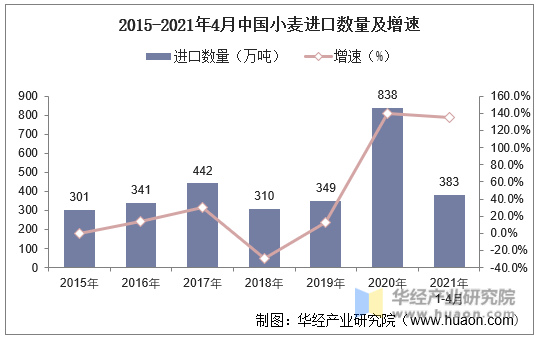 2015-2021年4月中国小麦进口数量及增速