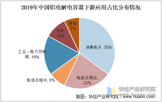 2019年中国铝电解电容器下游应用占比分布情况