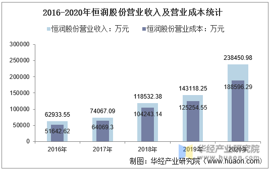 2016-2020年恒润股份营业收入及营业成本统计