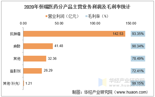 2020年恒瑞医药分产品主营业务利润及毛利率统计