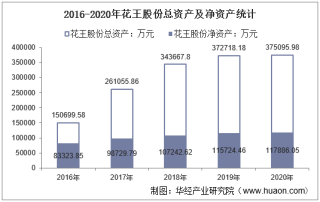2016-2020年花王股份（603007）总资产、营业收入、营业成本、净利润及股本结构统计