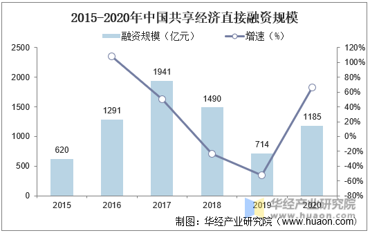 2015-2020年中国共享经济直接融资规模