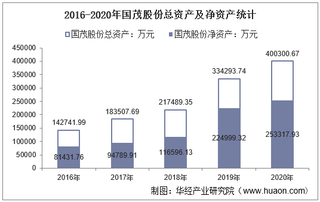 2016-2020年国茂股份（603915）总资产、总负债、营业收入、营业成本及净利润统计