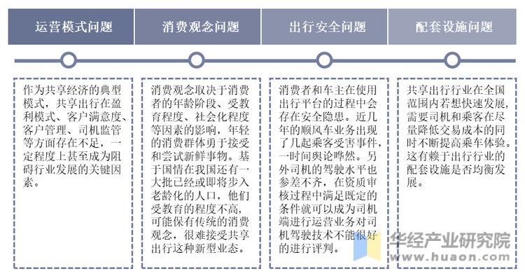 中国共享出行市场存在的主要问题