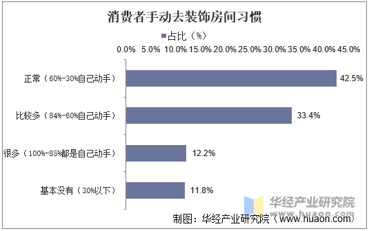 消费者手动去装饰房间习惯