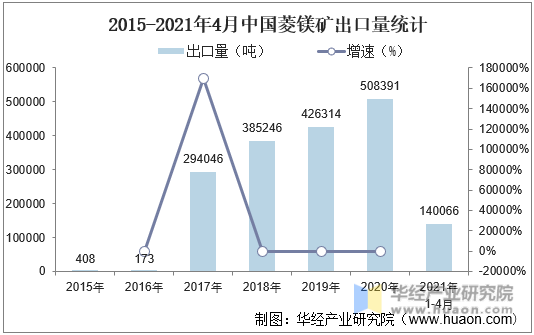 2015-2021年4月中国菱镁矿出口量统计