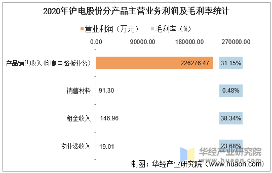 2020年沪电股份分产品主营业务利润及毛利率统计