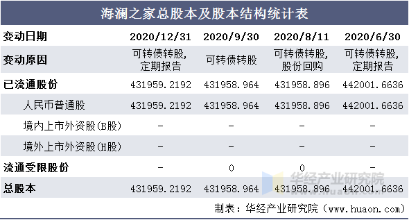 海澜之家总股本及股本结构统计表