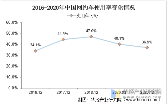 2016-2020年中国网约车使用率变化情况