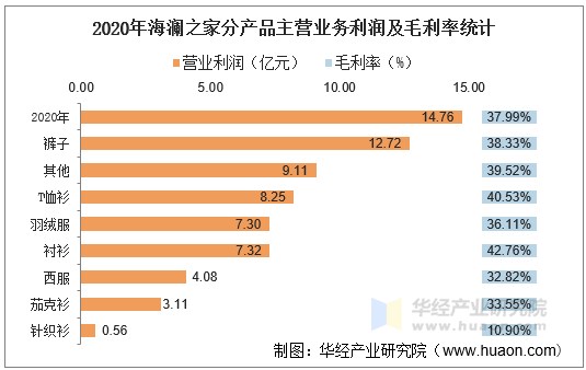 2020年海澜之家分产品主营业务利润及毛利率统计