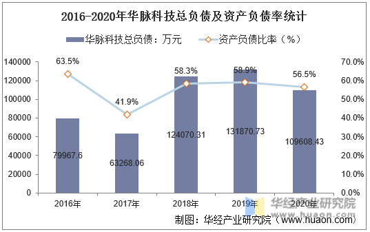 2016-2020年华脉科技总负债及资产负债率统计