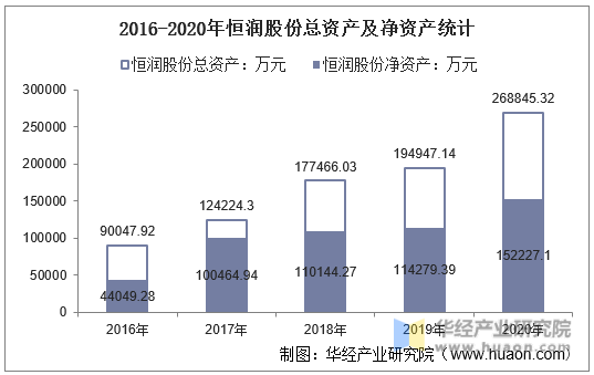 2016-2020年恒润股份总资产及净资产统计