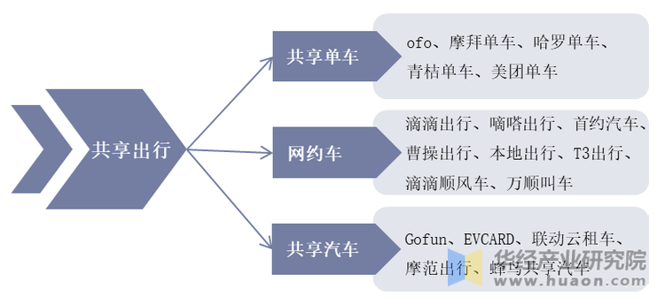 中国共享交通出行主要类型及代表性平台