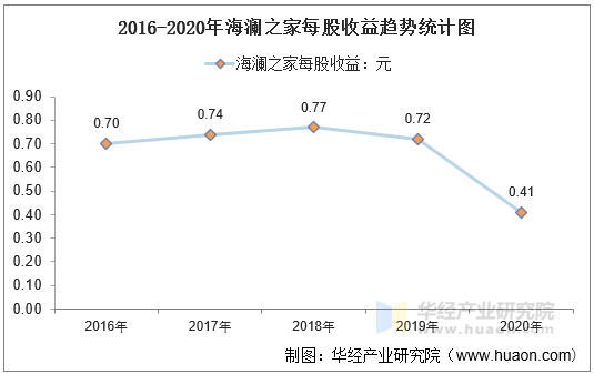 2016-2020年海澜之家每股收益趋势统计图
