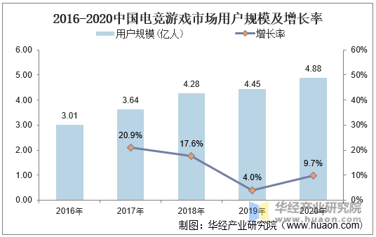 2016-2020中国电竞游戏市场用户规模及增长率