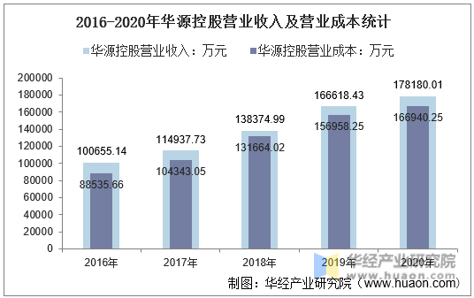 2016-2020年华源控股营业收入及营业成本统计