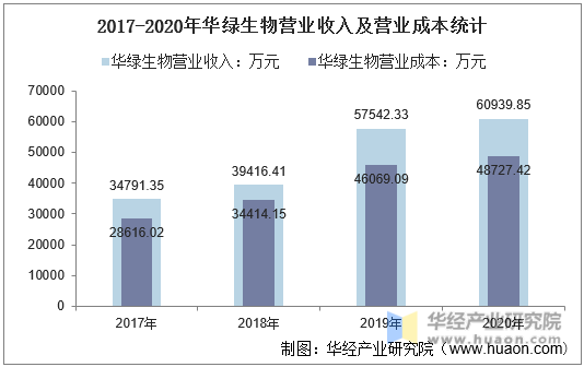 2017-2020年华绿生物营业收入及营业成本统计