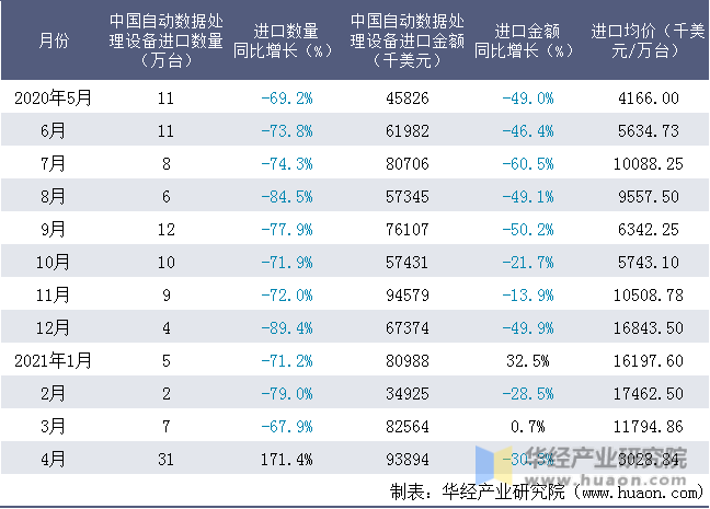 近一年中国自动数据处理设备进口情况统计表