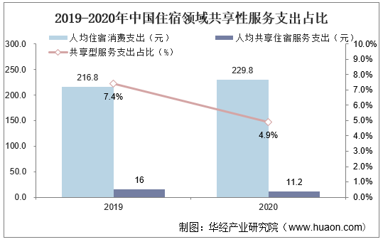 2019-2020年中国住宿领域共享性服务支出占比