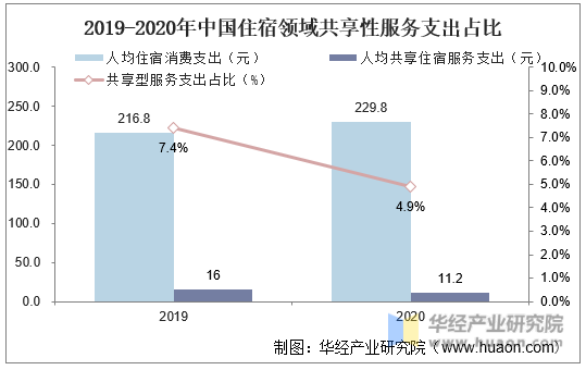 2019-2020年中国住宿领域共享性服务支出占比