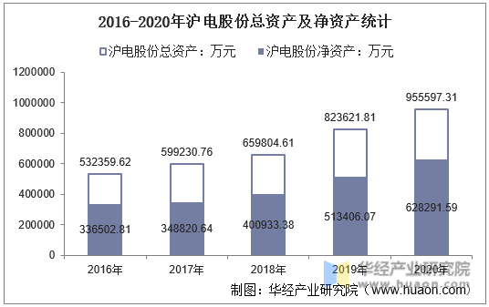 2016-2020年沪电股份总资产及净资产统计