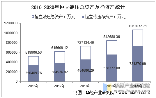 2016-2020年恒立液压总资产及净资产统计