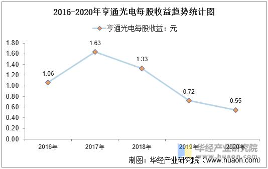2016-2020年亨通光电每股收益趋势统计图