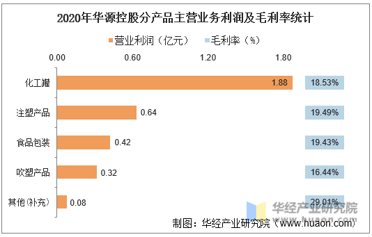 2020年华源控股分产品主营业务利润及毛利率统计