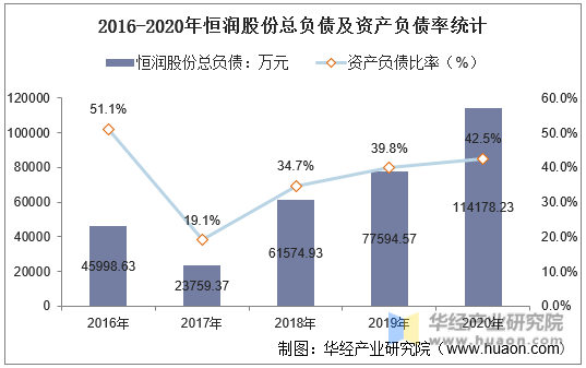 2016-2020年恒润股份总负债及资产负债率统计