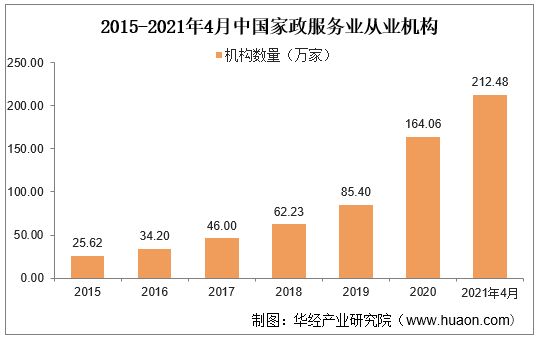 2015-2021年4月中国家政服务业从业机构
