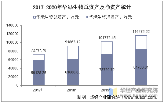 2017-2020年华绿生物总资产及净资产统计